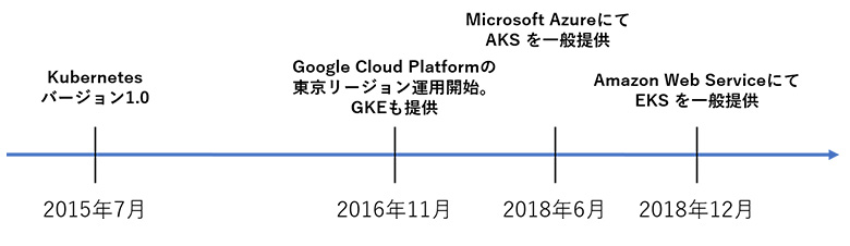 図1：日本におけるパブリッククラウドのKubernetesサービス開始時期