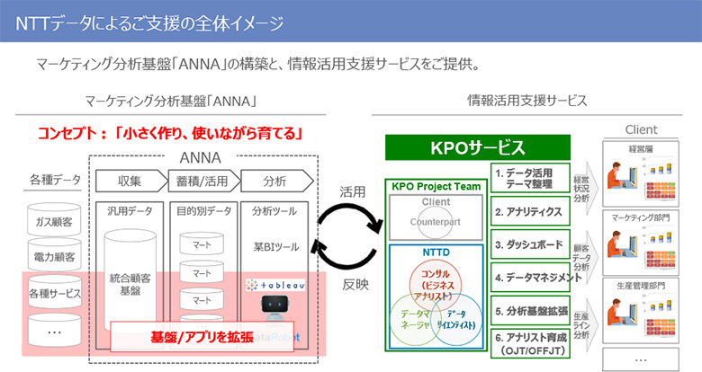 図2：ANNAの構築と情報活用支援サービスをご提供