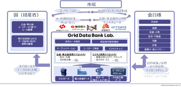 図1：グリッドデータバンク・ラボの活動全体像