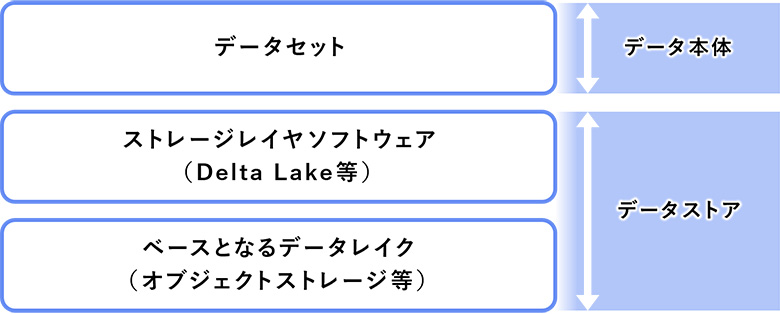 図3：旧来のデータレイクに新しい特長を加えるDelta Lake