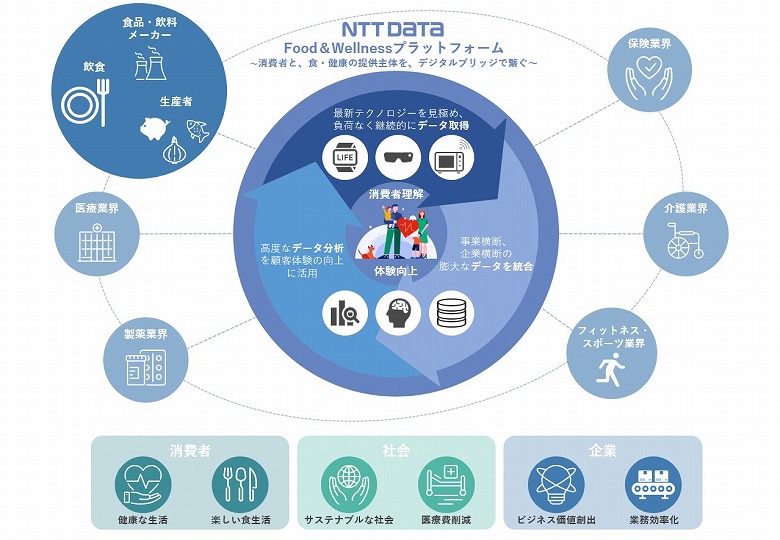 図9：NTTデータが考えるFood＆Wellnessプラットフォーム