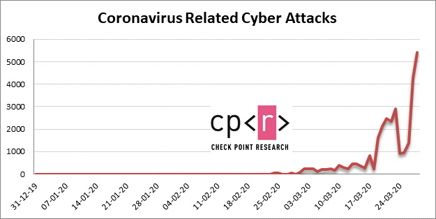 図1：新型コロナウイルス関連のサイバー攻撃（CheckPoint社blogより）