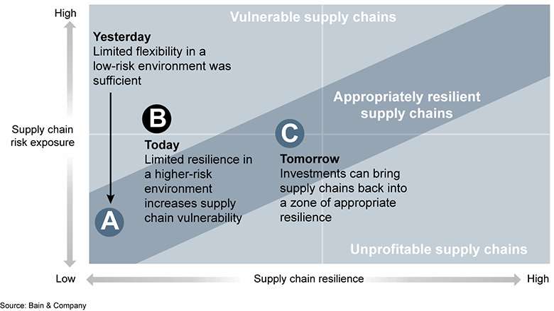図1：A growing number of risks threaten supply chains today, but investments can restore resilience (Source: Bain & Company)
