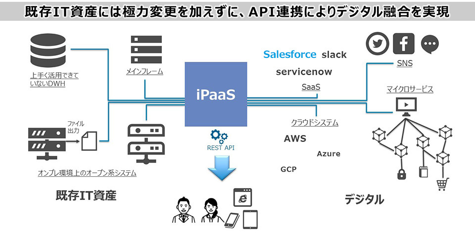 iPaaSによるAPI連携