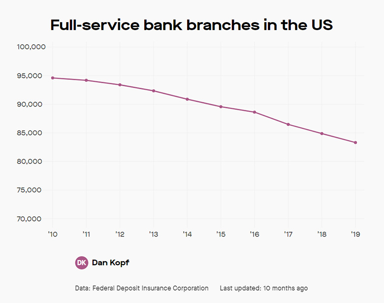 図1：Full-service bank branches in the US