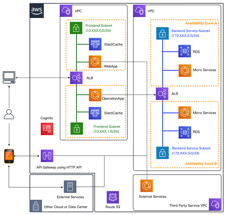 図5：AWSで構成するマイクロサービスアーキテクチャ