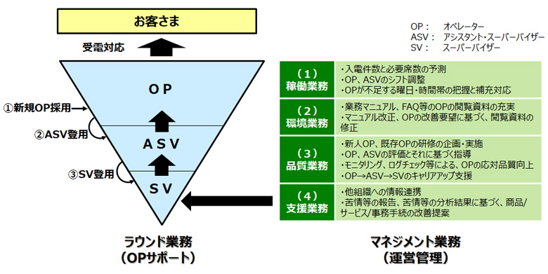 図：「サポートの逆ピラミッド」とコールセンターの業務概要