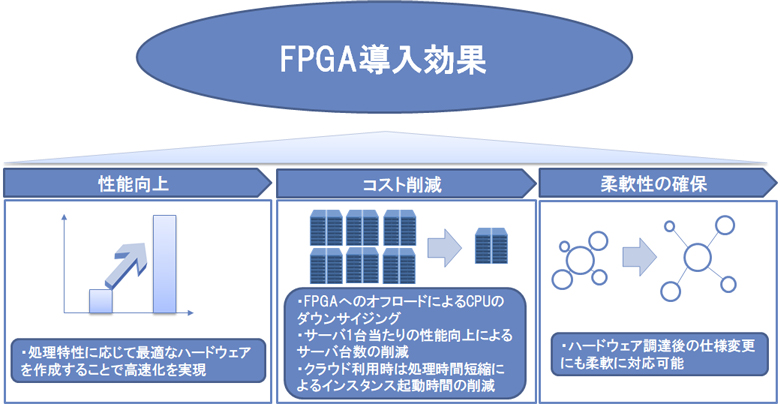 図1：FPGA導入の期待効果