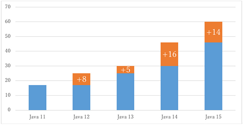 図1：Javaメジャーバージョンごとの導入済みJEP数