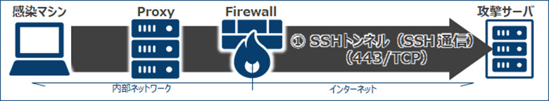 図3：感染マシンから攻撃サーバへ SSH トンネルを作成
