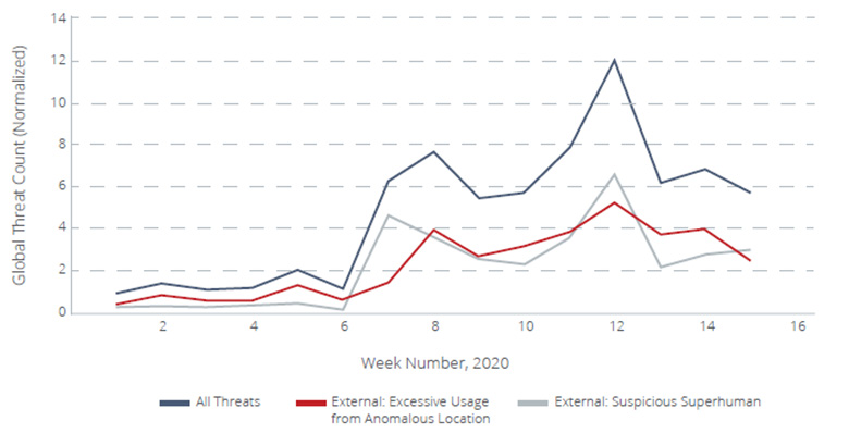 図1:Total and External Cloud Threats:January to April 2020