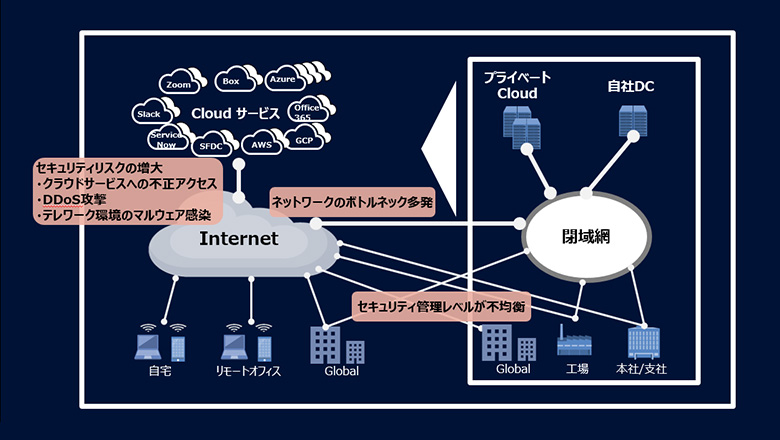 図2:企業ネットワークの変化と新たな課題