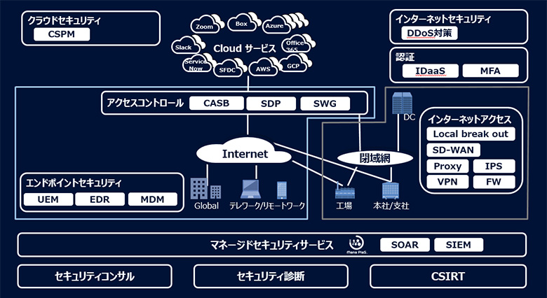 図3:セキュリティ対策ラインナップ
