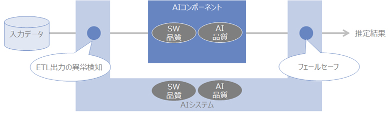図1：AIシステムの全体像