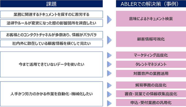 図1：業務課題とABLERで提供した解決策（例）