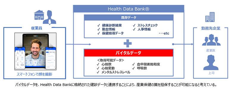 図7：Health Data Bank®とbinah.aiの連携イメージ