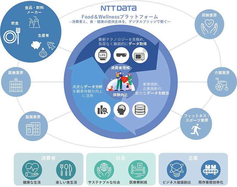 図9：NTTデータが考えるFood＆Wellnessプラットフォーム