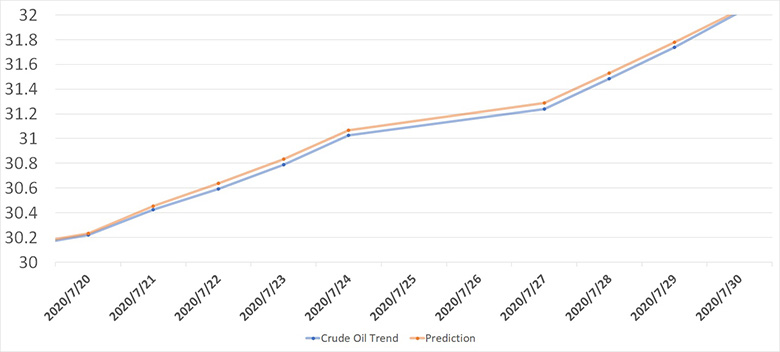 図3：優勝者が作成したAIモデルによる予測結果と、実際の石油価格の比較