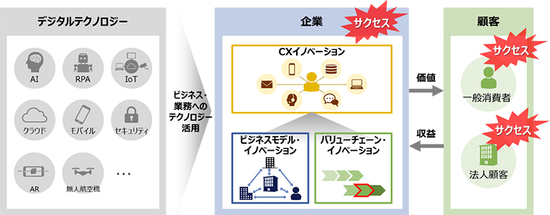 SUCCESS DYNAMICS PROGRAM サクセスダイナミクスプログラム デジタル変革・DXを成功に導く「デジタルサクセス™」 | NTT