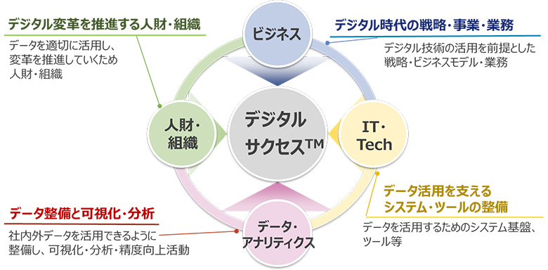 図4：デジタルサクセス™を構成する4つの要素