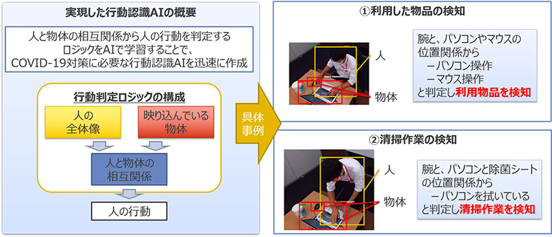 図2：マルチモーダルAIを用いた行動認識技術による物品の利用と清掃の検知