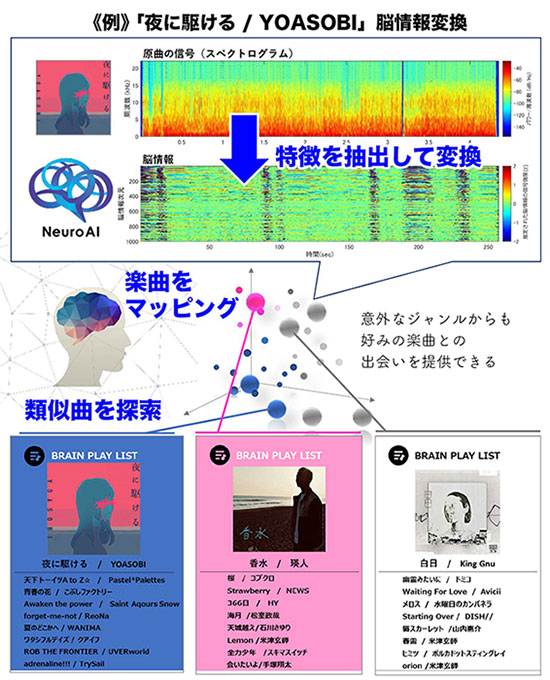 年冬のトレンドは 90年代発売のあの名曲 脳科学 Aiが届ける新たな音楽との出会い Data Insight Nttデータ