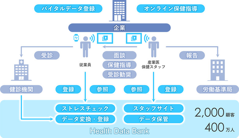 図2：Health Data Bankの概要