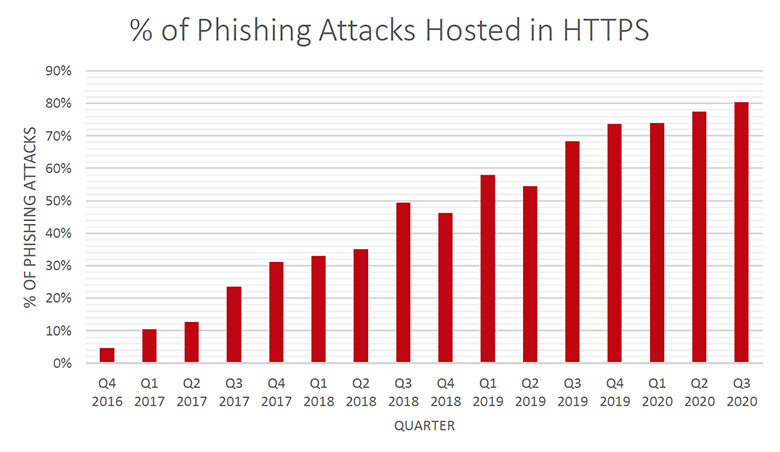 図2：HTTPSに対応したフィッシングサイト割合の推移（The PhishLabs Blogより引用（※2））