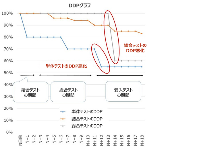 図4：DDPグラフの例