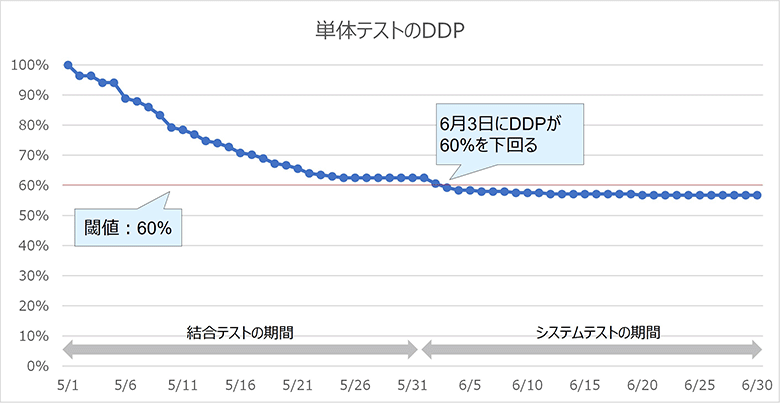 図2：DDPグラフの例