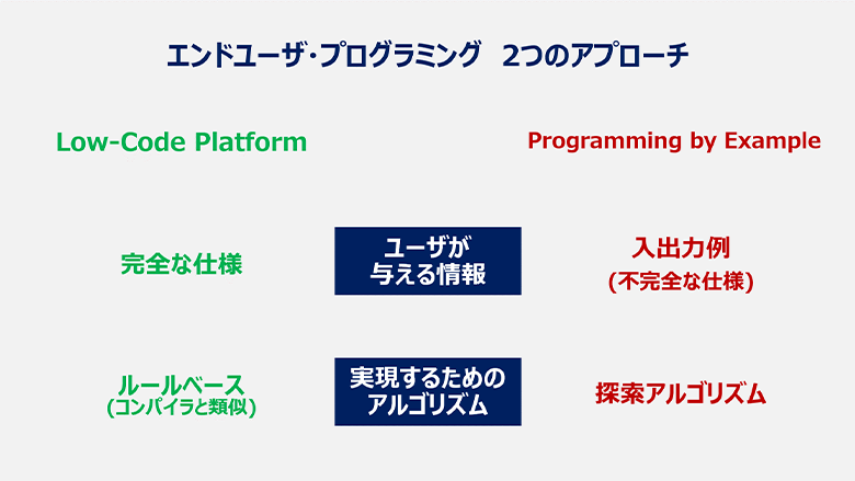 図1：ローコード・プラットフォームとProgramming by Exampleの違い