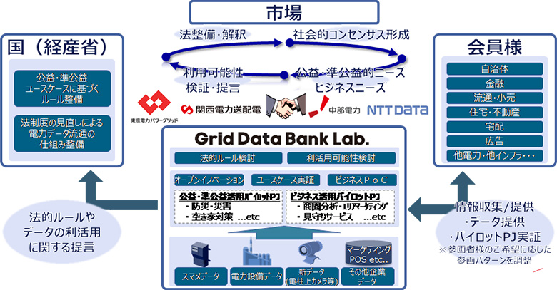 図：グリッドデータバンク・ラボの役割