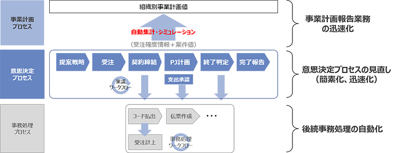 図：GAIA.fin業務プロセスの全体像とBPR施策のポイント