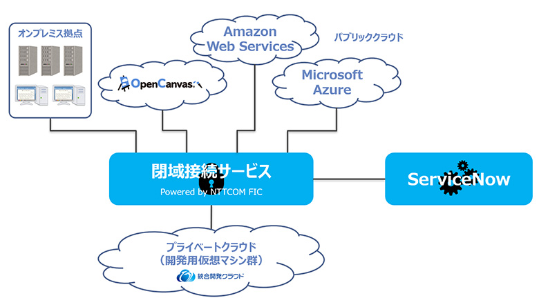図3：閉域接続サービスとServiceNowによるDevSecOps環境の構成図