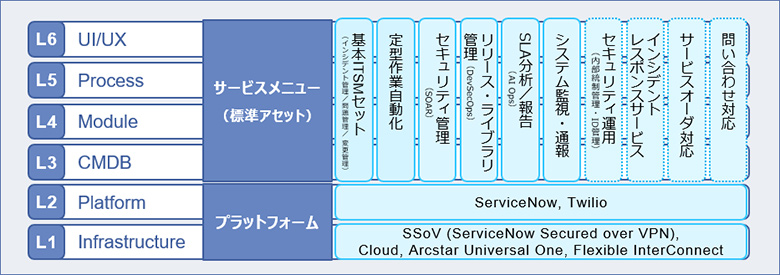 図4：サービスマネジメントソリューションの構成要素