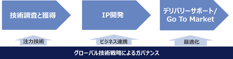 図：NTTデータのイノベーションバリューチェーン