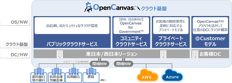 OpenCamvas® クラウド基盤全体像