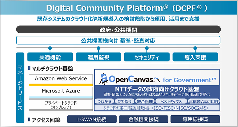 Digital Community Platform®（DCPF®）との連携