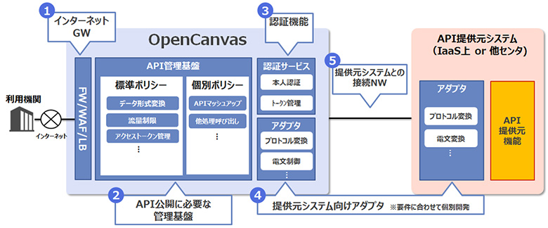 OpenCanvas® API管理基盤サービスの特徴と概要