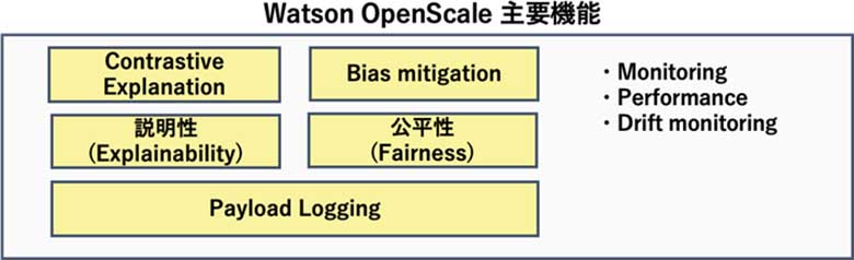 【図3】Watson OpenScaleの主要機能
