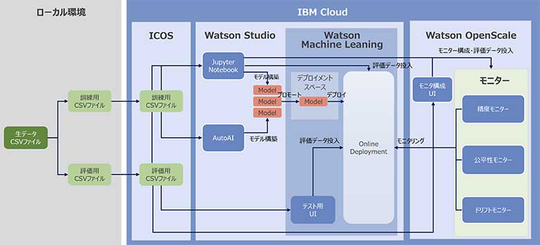 【図6】IBM Cloud上の検証環境