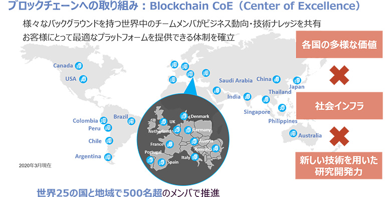 図1．ブロックチェーンへの取り組み（Blockchain CoE）
