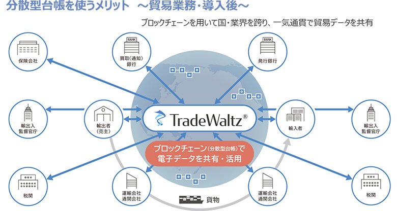 図2．貿易情報連携基盤「TradeWaltz」の概要