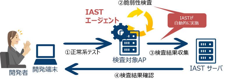 図5：IASTのイメージ