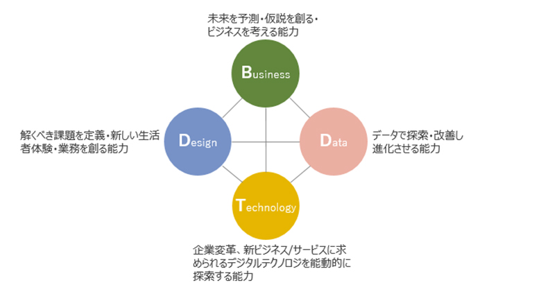 図3：DDBT概念図