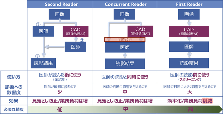 図5：コンピュータ診断支援（CAD）の代表的な3つの利用形態と診断への効果