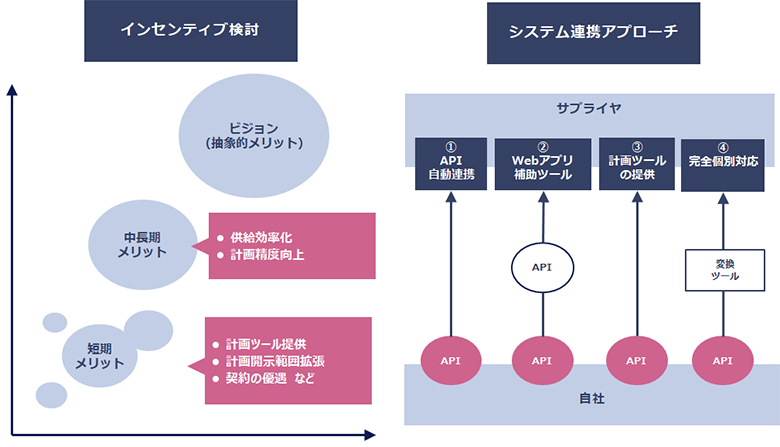 図2：インセンティブ検討とシステム連携アプローチ方針
