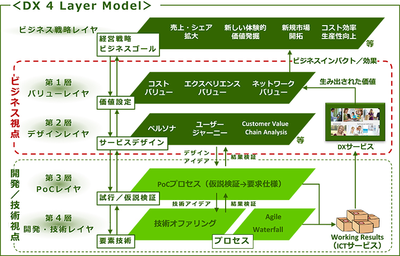 図3：DX4Layerモデル