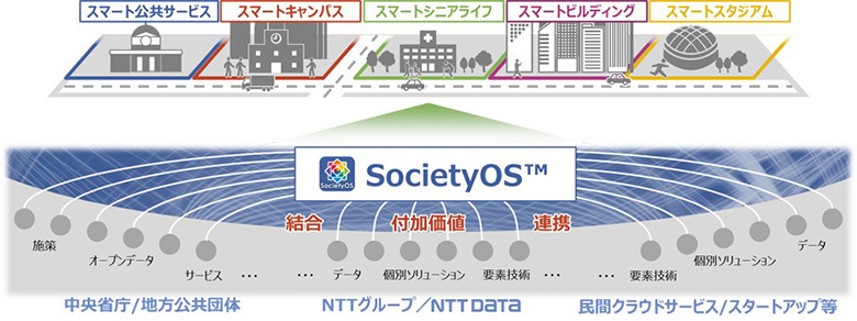 図1：SocietyOS構想