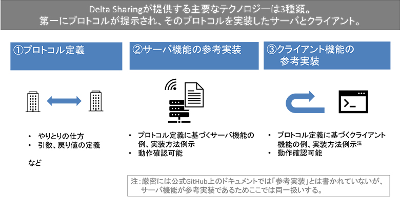 図2：Delta Sharingプロトコルと実装例